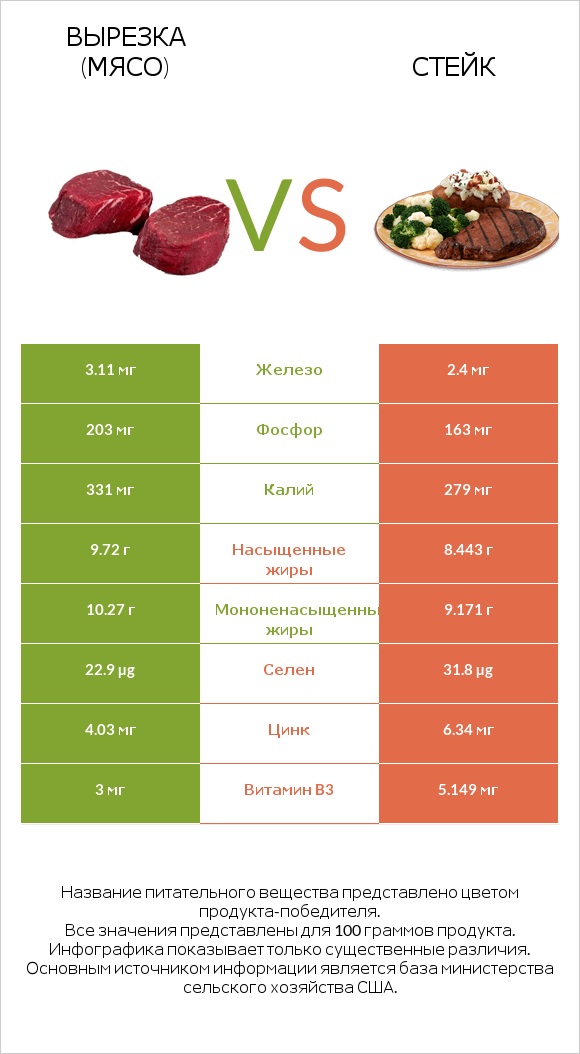 Вырезка (мясо) vs Стейк infographic