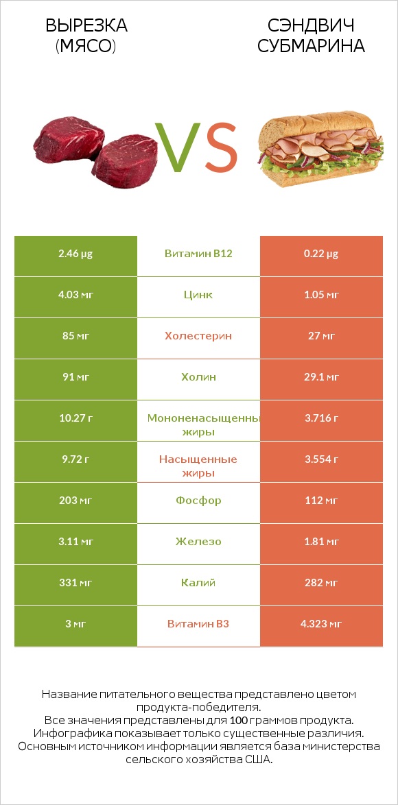 Вырезка (мясо) vs Сэндвич Субмарина infographic