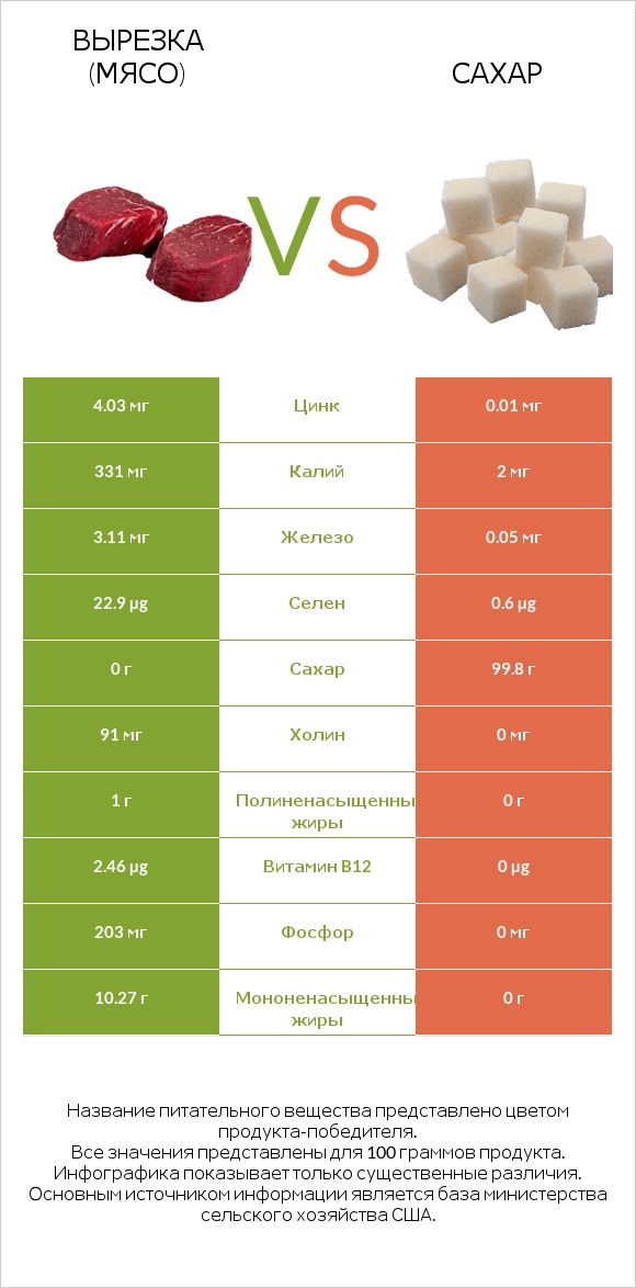 Вырезка (мясо) vs Сахар infographic