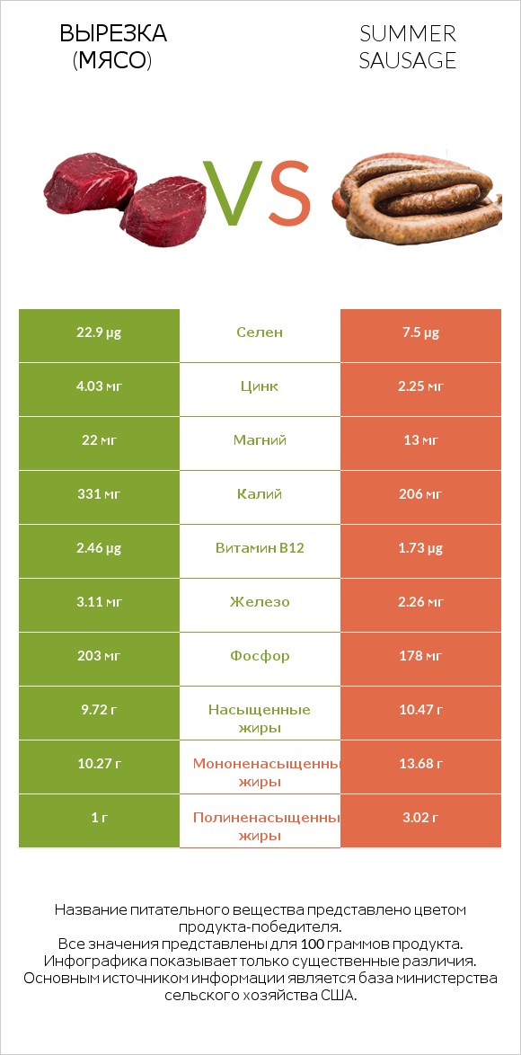 Вырезка (мясо) vs Summer sausage infographic