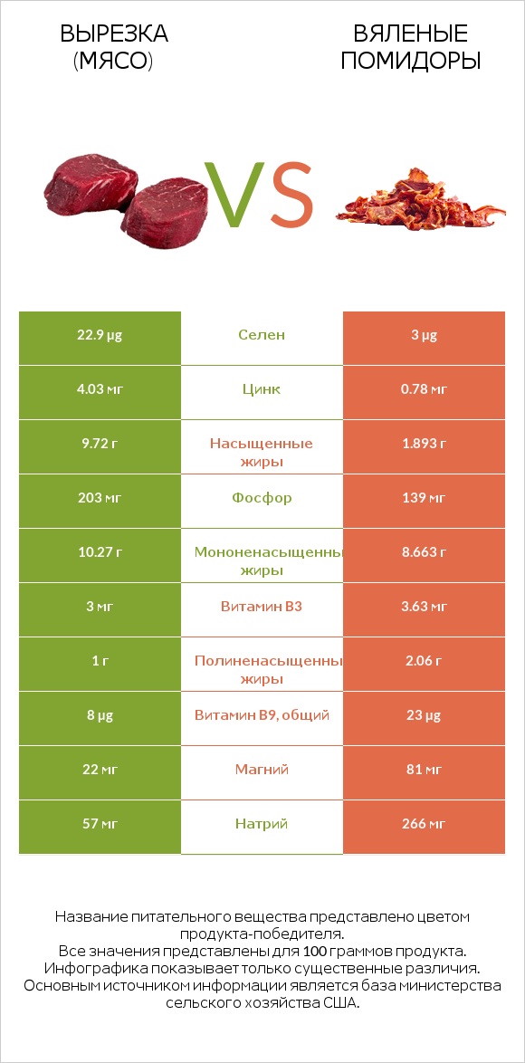 Вырезка (мясо) vs Вяленые помидоры infographic