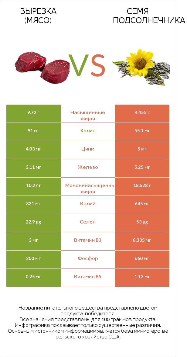 Вырезка (мясо) vs Семя подсолнечника infographic