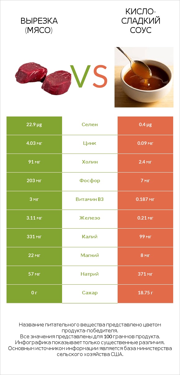 Вырезка (мясо) vs Кисло-сладкий соус infographic