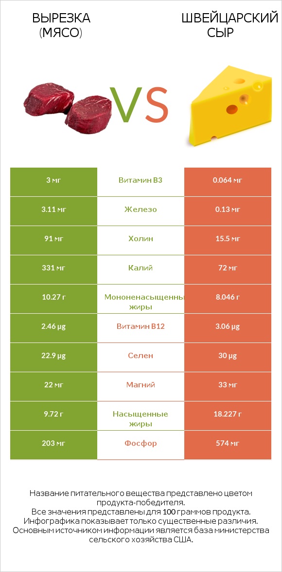 Вырезка (мясо) vs Швейцарский сыр infographic