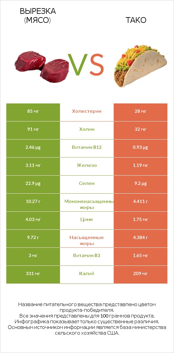 Вырезка (мясо) vs Тако infographic