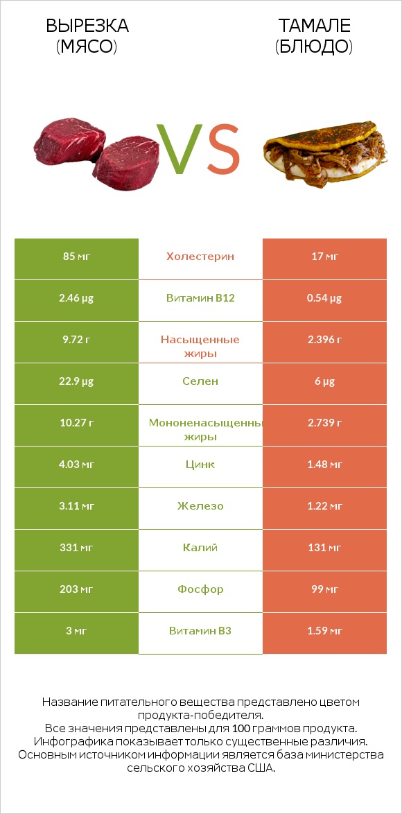 Вырезка (мясо) vs Тамале (блюдо) infographic