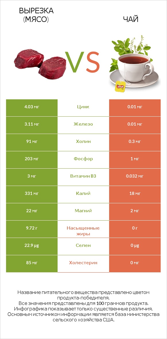 Вырезка (мясо) vs Чай infographic