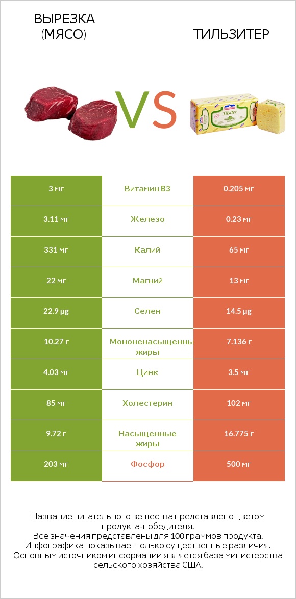 Вырезка (мясо) vs Тильзитер infographic