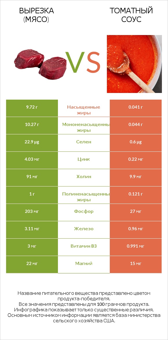 Вырезка (мясо) vs Томатный соус infographic