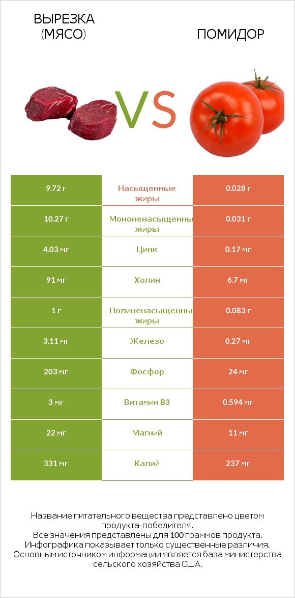 Вырезка (мясо) vs Помидор  infographic