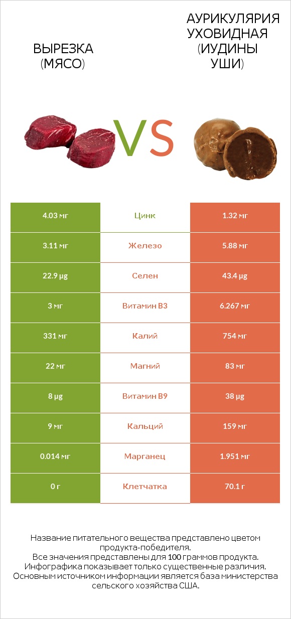 Вырезка (мясо) vs Аурикулярия уховидная (Иудины уши) infographic