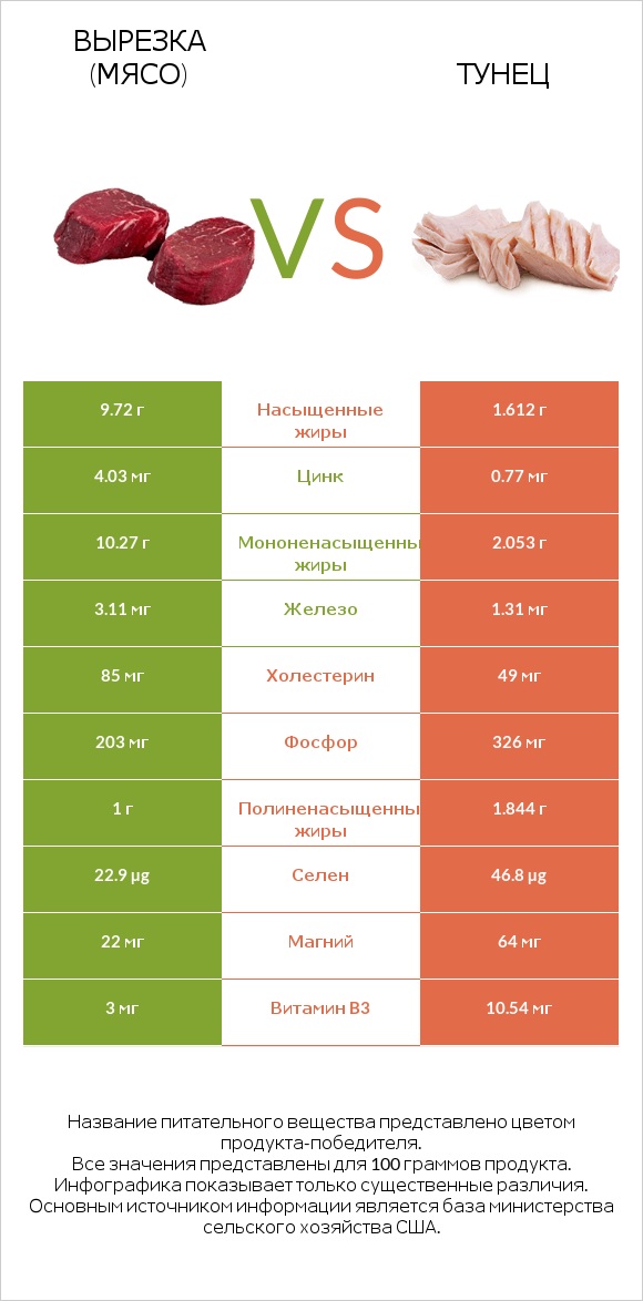 Вырезка (мясо) vs Тунец infographic