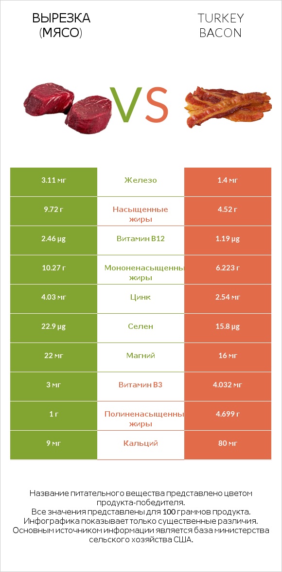 Вырезка (мясо) vs Turkey bacon infographic