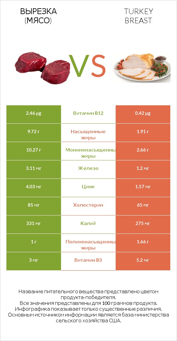 Вырезка (мясо) vs Turkey breast infographic
