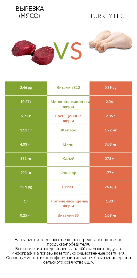 Вырезка (мясо) vs Turkey leg infographic