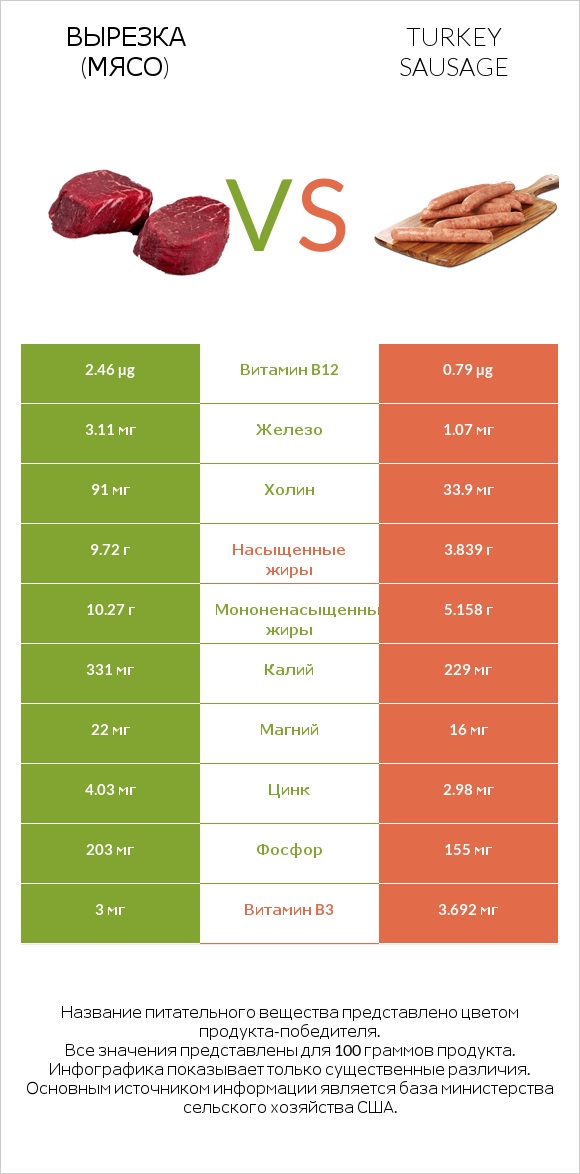 Вырезка (мясо) vs Turkey sausage infographic