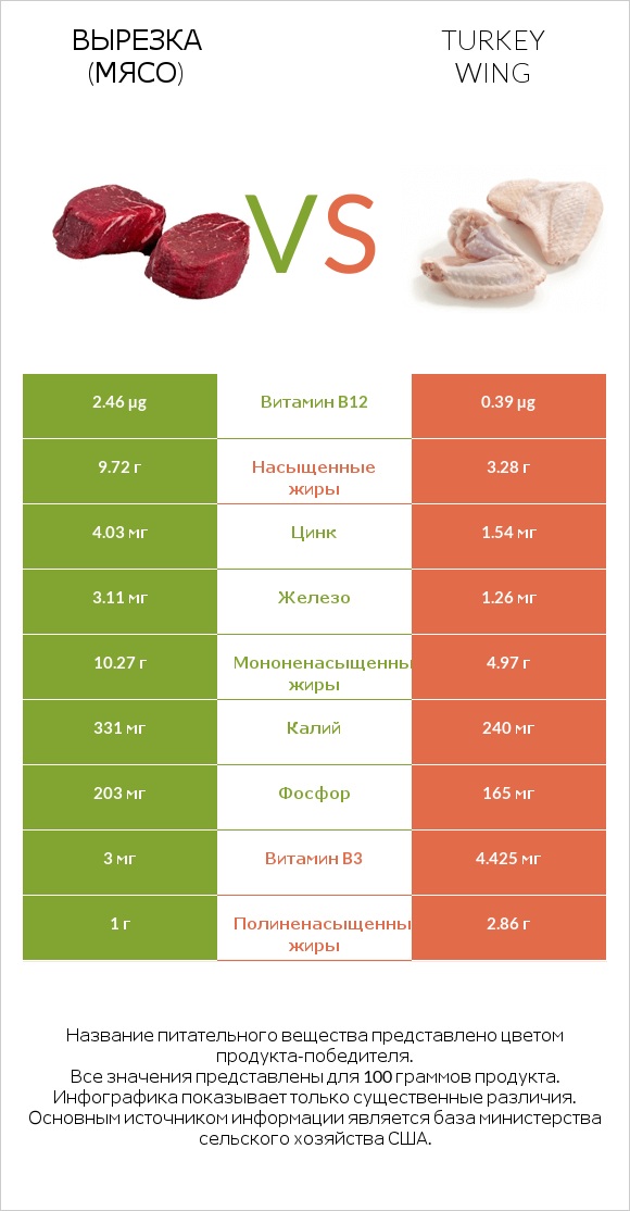 Вырезка (мясо) vs Turkey wing infographic