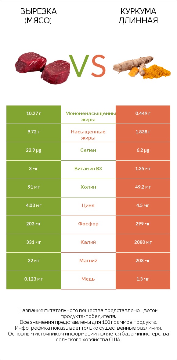 Вырезка (мясо) vs Куркума длинная infographic