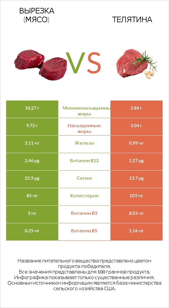 Вырезка (мясо) vs Телятина infographic