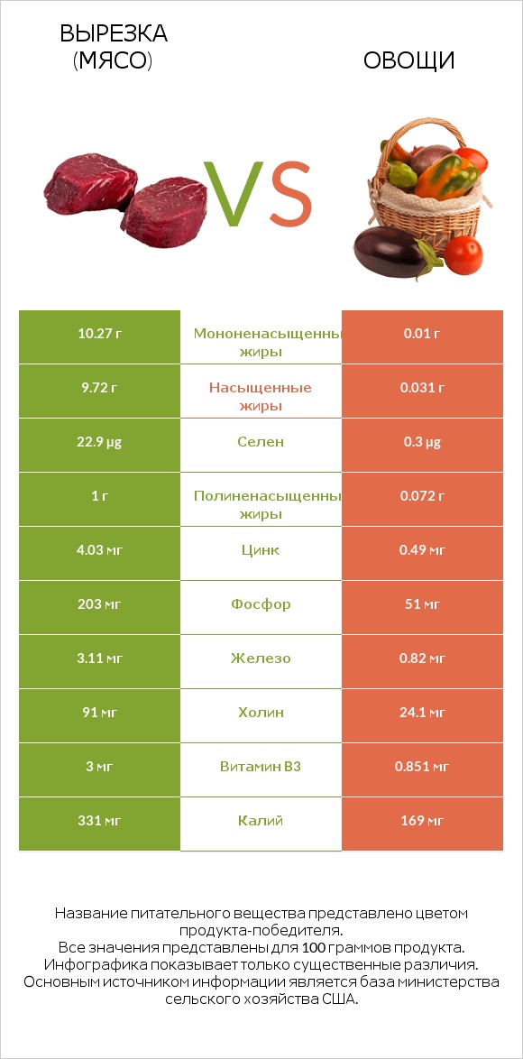 Вырезка (мясо) vs Овощи infographic