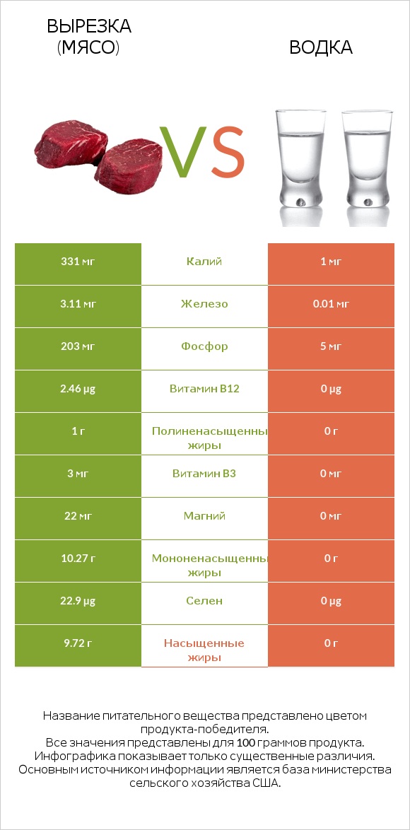 Вырезка (мясо) vs Водка infographic