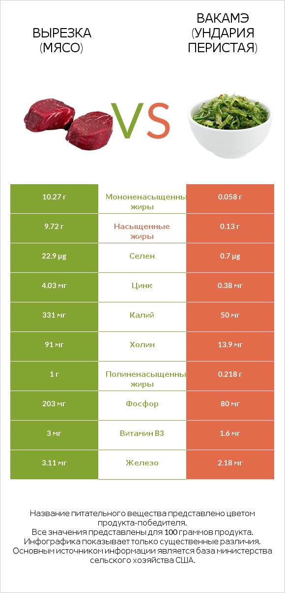 Вырезка (мясо) vs Вакамэ (ундария перистая) infographic