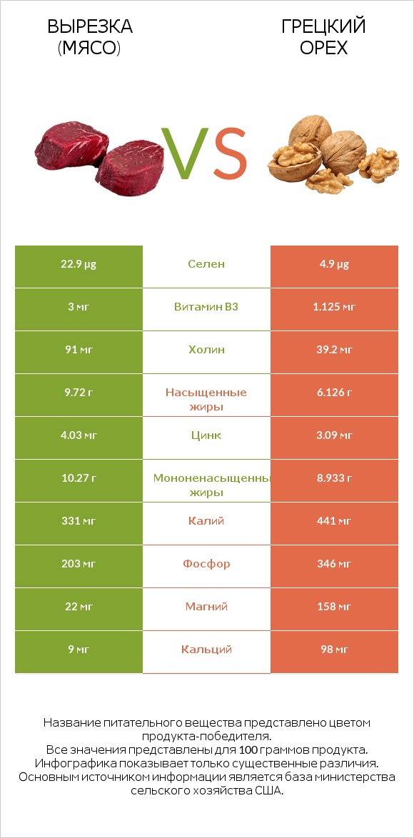 Вырезка (мясо) vs Грецкий орех infographic
