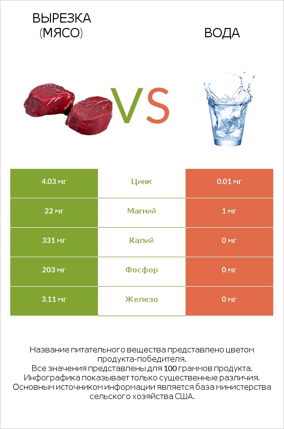 Вырезка (мясо) vs Вода infographic