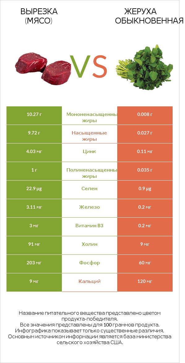 Вырезка (мясо) vs Жеруха обыкновенная infographic