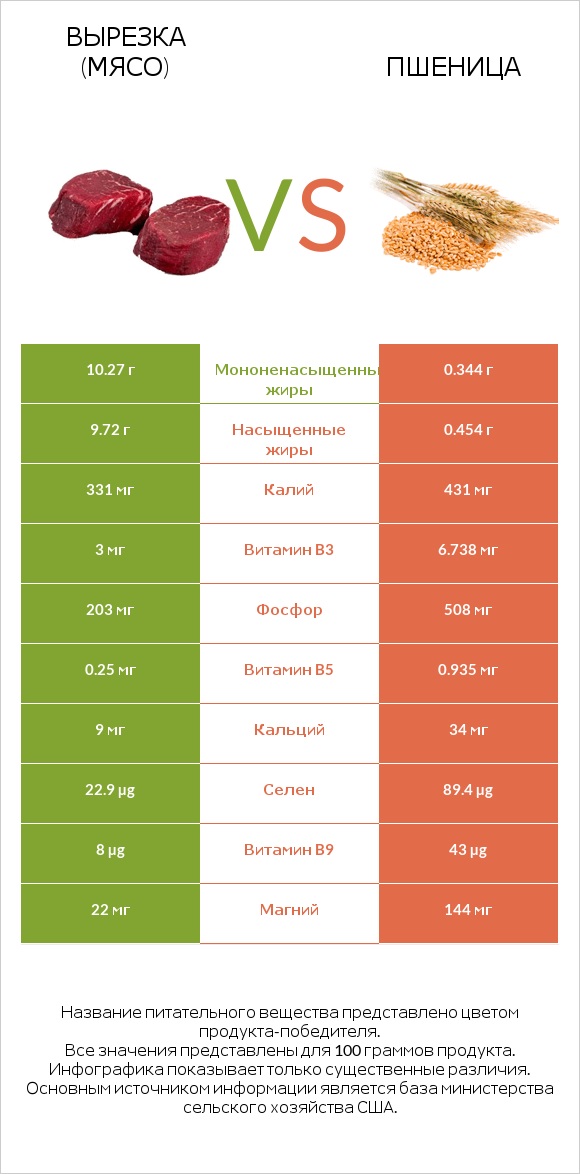 Вырезка (мясо) vs Пшеница infographic