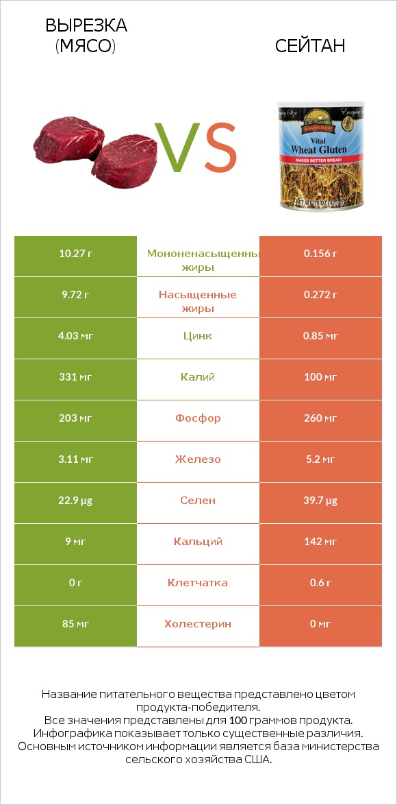 Вырезка (мясо) vs Сейтан infographic