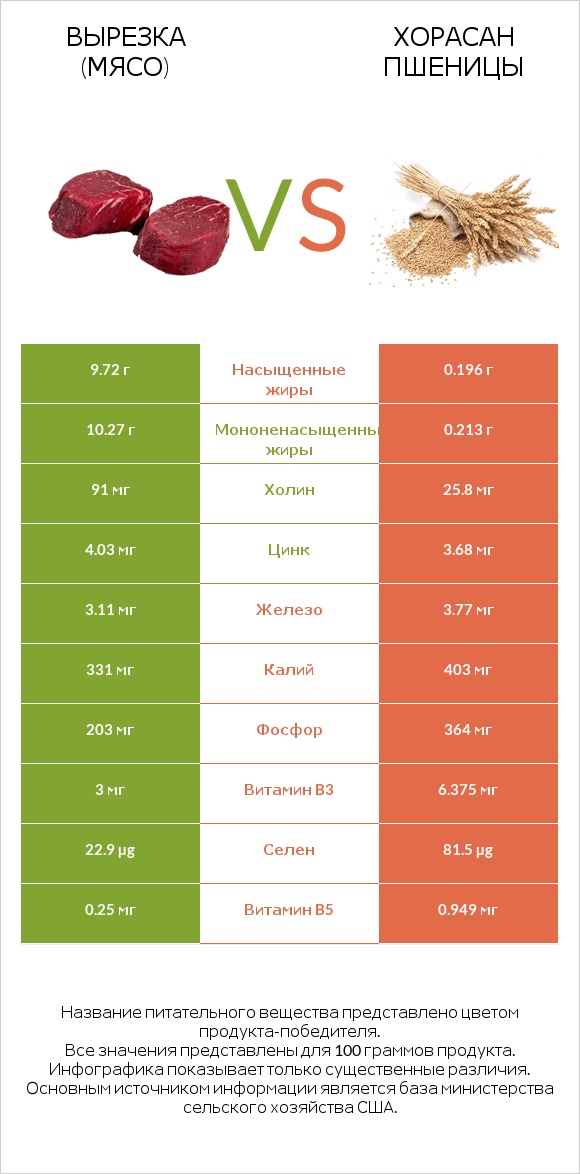 Вырезка (мясо) vs Хорасан пшеницы infographic