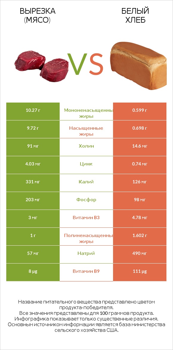 Вырезка (мясо) vs Белый Хлеб infographic
