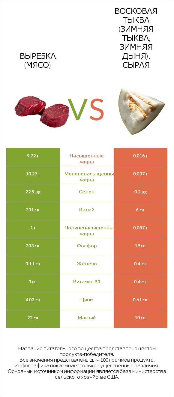 Вырезка (мясо) vs Восковая тыква (зимняя тыква, зимняя дыня), сырая infographic