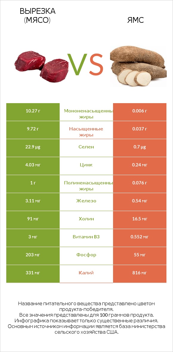 Вырезка (мясо) vs Ямс infographic