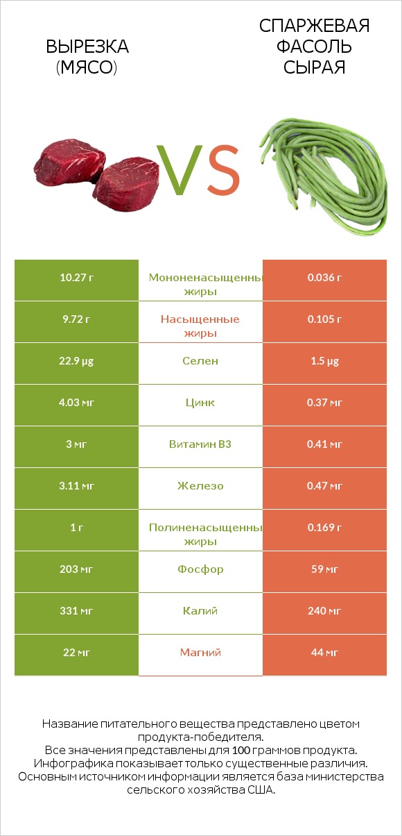 Вырезка (мясо) vs Спаржевая фасоль сырая infographic