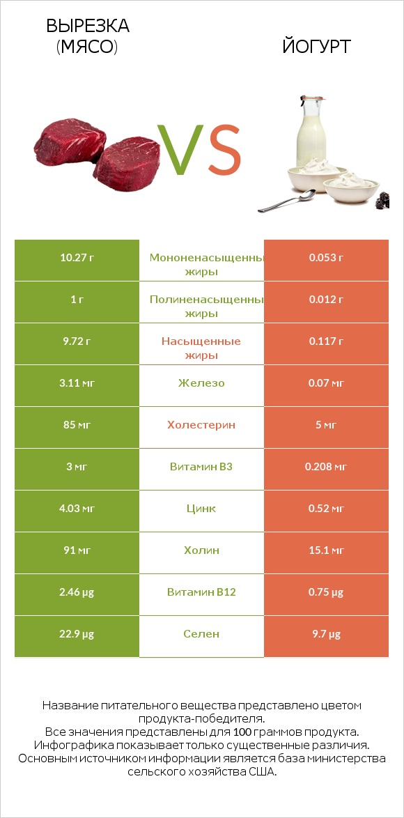 Вырезка (мясо) vs Йогурт infographic