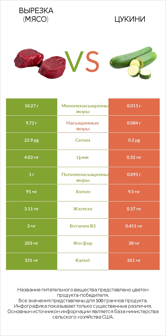 Вырезка (мясо) vs Цукини infographic