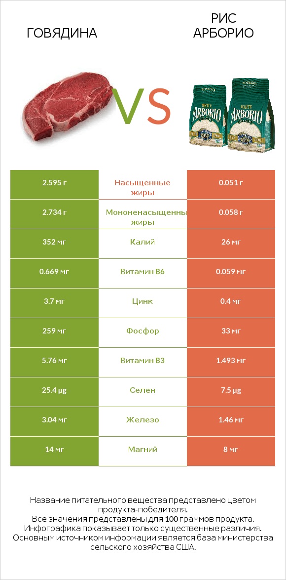 Говядина vs Рис арборио infographic