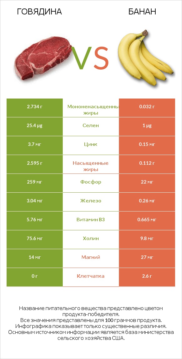 Говядина vs Банан infographic