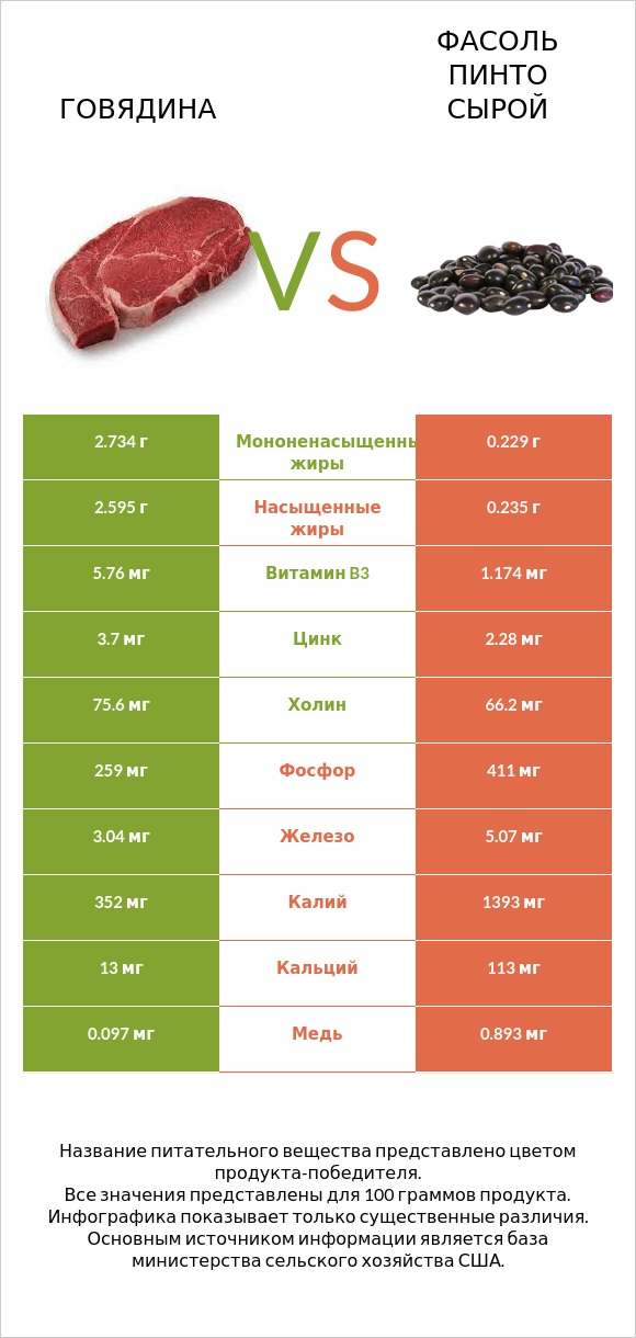 Говядина vs Фасоль пинто сырой infographic