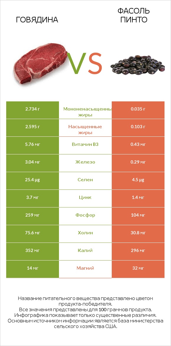 Говядина vs Фасоль пинто infographic