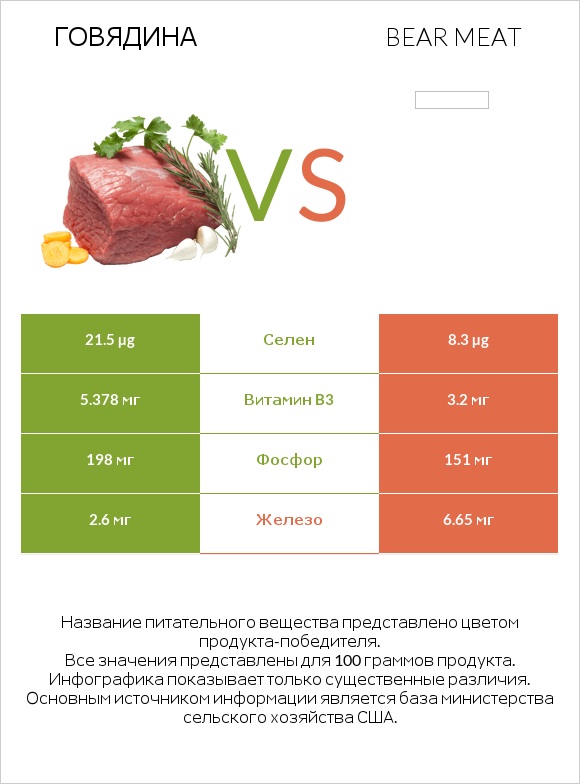 Говядина vs Bear meat infographic