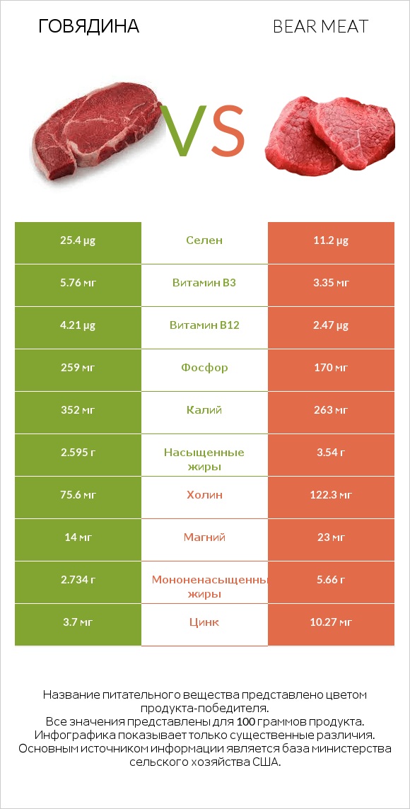 Говядина vs Bear meat infographic