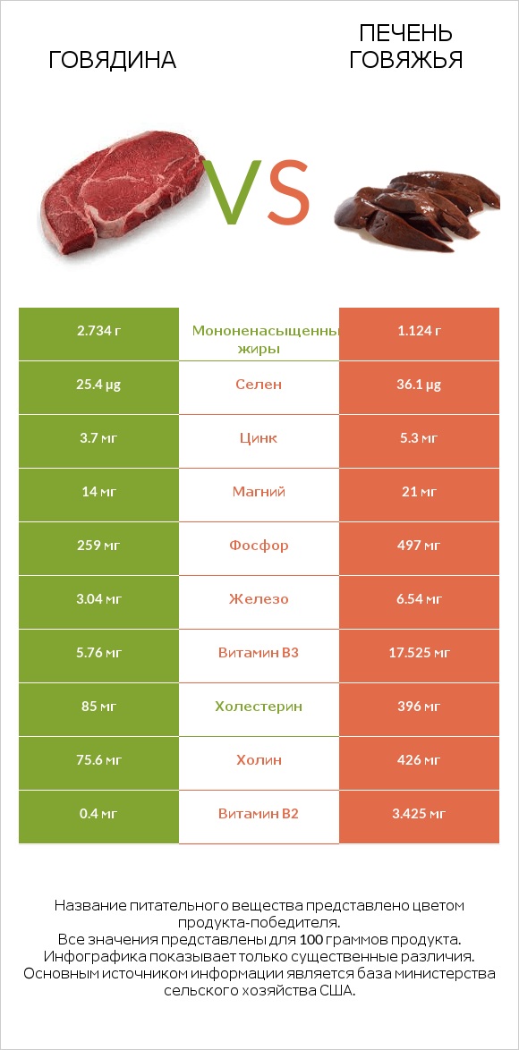 Говядина vs Печень говяжья infographic