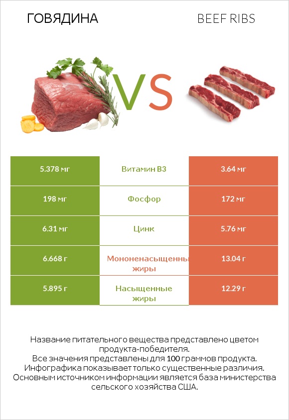Говядина vs Beef ribs infographic