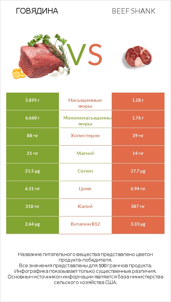 Говядина vs Beef shank infographic