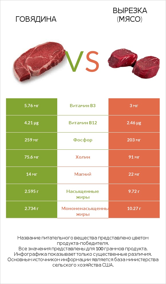 Говядина vs Вырезка (мясо) infographic