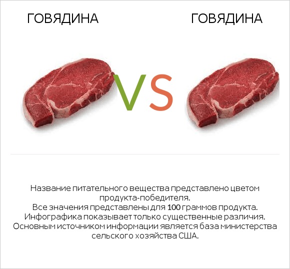 Говядина vs Говядина infographic