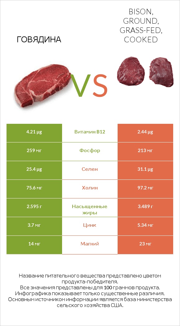 Говядина vs Bison, ground, grass-fed, cooked infographic